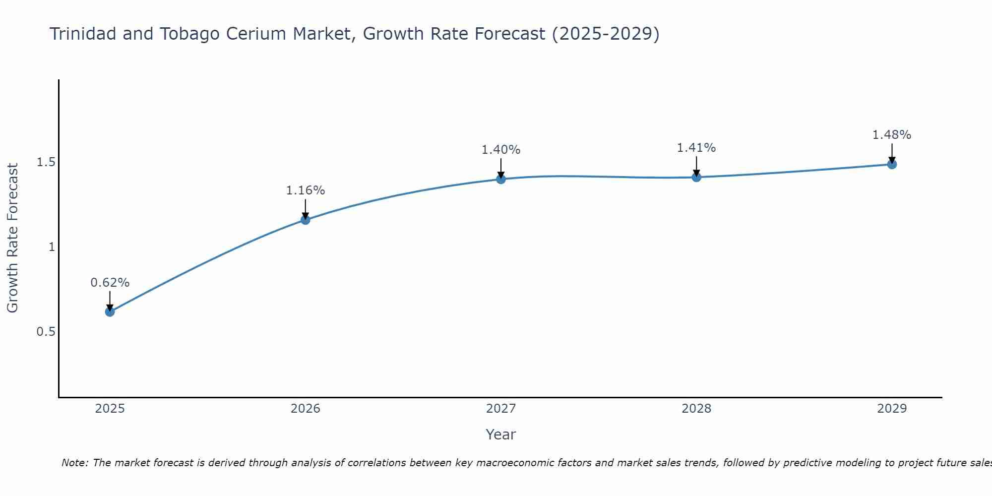 Trinidad and Tobago Cerium Market Growth Rate